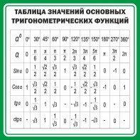 Стенд "Таблица значений основных тригонометрических функций" Вариант 12 - fgospostavki.ru - Саратов
