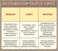 Стенд "Служебные части речи" - fgospostavki.ru - Саратов