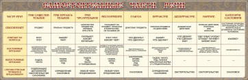Стенд "Самостоятельные части речи" Вариант 1 - fgospostavki.ru - Саратов