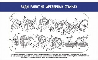 Стенд "Виды работ на фрезерных станках" - fgospostavki.ru - Саратов