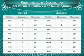 Стенд "Приставки для образования десятичных кратных и дольных единиц" - fgospostavki.ru - Саратов