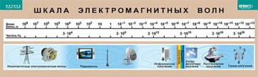 Таблица. Физика. Шкала электромагнитных волн. - fgospostavki.ru - Саратов