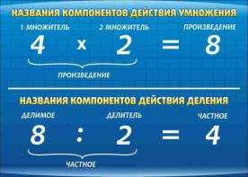 Стенд "Компоненты умножения и деления" - fgospostavki.ru - Саратов