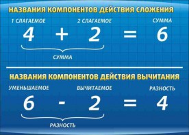 Стенд "Компоненты сложения и вычитания" - fgospostavki.ru - Саратов
