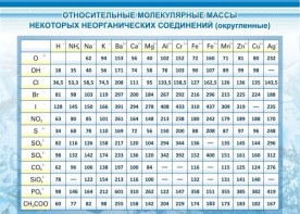 Стенд "Относительные молекулярные массы" - fgospostavki.ru - Саратов