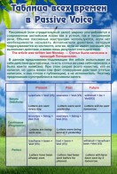 Стенд "Таблица всех времен в Passive Voice" - fgospostavki.ru - Саратов