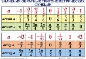 Комплект таблиц Тригонометрические формулы. Обратные тригонометрические функции (7 таблиц) - fgospostavki.ru - Саратов